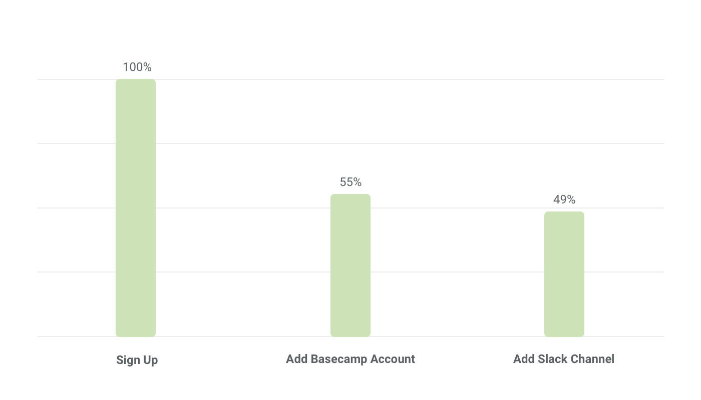 Field Trip sign-up funnel: 100% Sign Up, 55% Add Basecamp Account, 49% Add Slack Channel